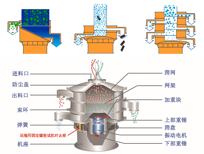 不銹鋼旋振篩結(jié)構(gòu)展示：篩網(wǎng)，出料口，束環(huán)，彈簧，防塵蓋，機(jī)座等