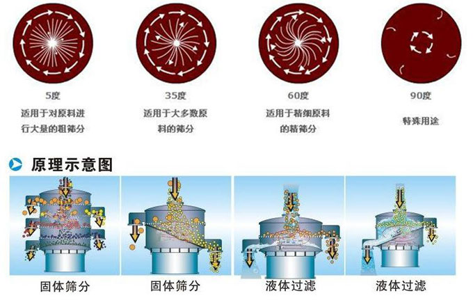 塑料振動(dòng)篩振動(dòng)電機(jī)偏心塊為5°時(shí)適用于對(duì)原料進(jìn)行大量的粗篩。35°適用于大多數(shù)原料的篩分。60°適用于精細(xì)原料的精篩。90°適用特殊用途。