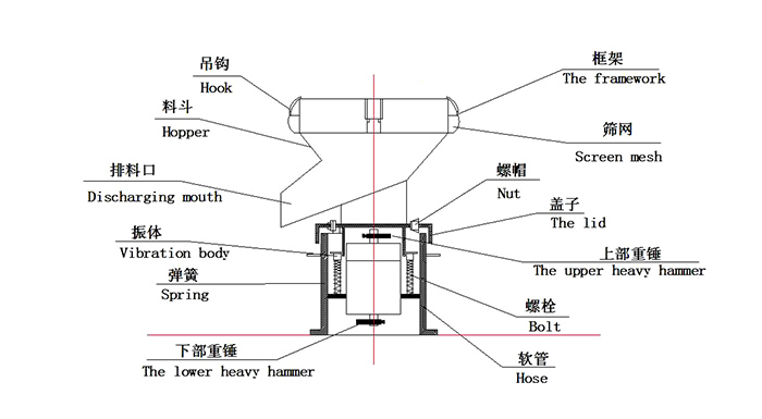 450過濾振動篩：蓋子，螺栓，軟管，振體等結構展示圖