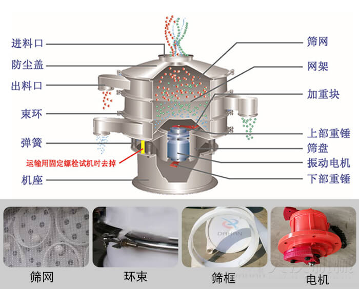 塑料振動(dòng)篩結(jié)構(gòu)由：防塵蓋，束環(huán)，彈簧，機(jī)座，篩網(wǎng)，網(wǎng)架等部件。
