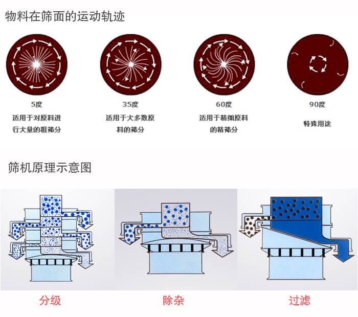 圓形振動(dòng)篩篩分目的：過(guò)濾分級(jí)，除雜展示圖